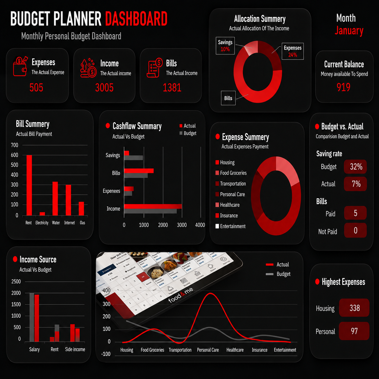 Food and Me restaurant reporting dashboard
