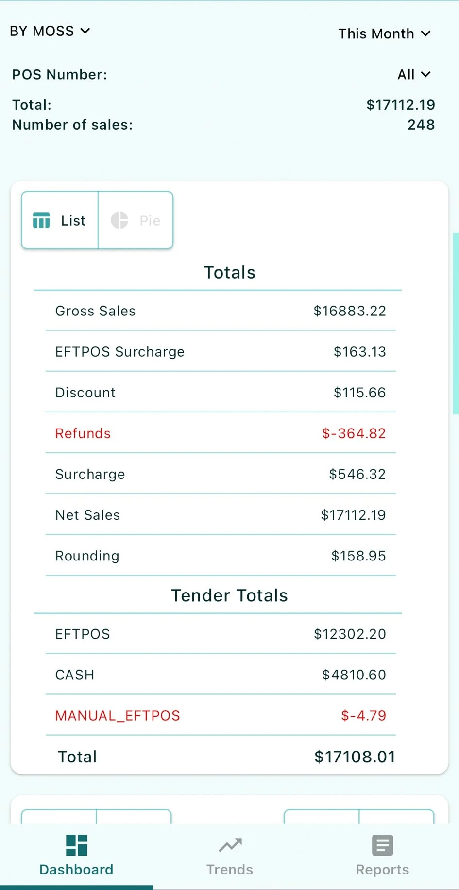 Food&Me POS dashboard showing gross sales, net sales, refunds, surcharges, and tender totals